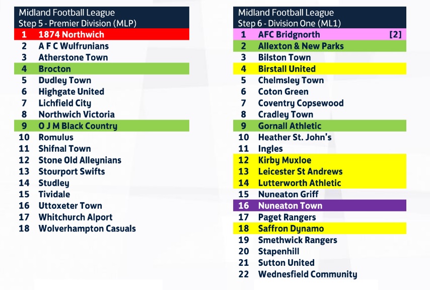 The FA have announced the allocations for the MFL Premier & Division 1 for the 2024/25 season. At Step 6 we welcome @anpfc, @birstall_united, @GornalAyWe, @KirbyMuxloeFC, @Standrewsbar, @LutterworthAFC, @nuneatontown_fc & @saffrondynamofc.