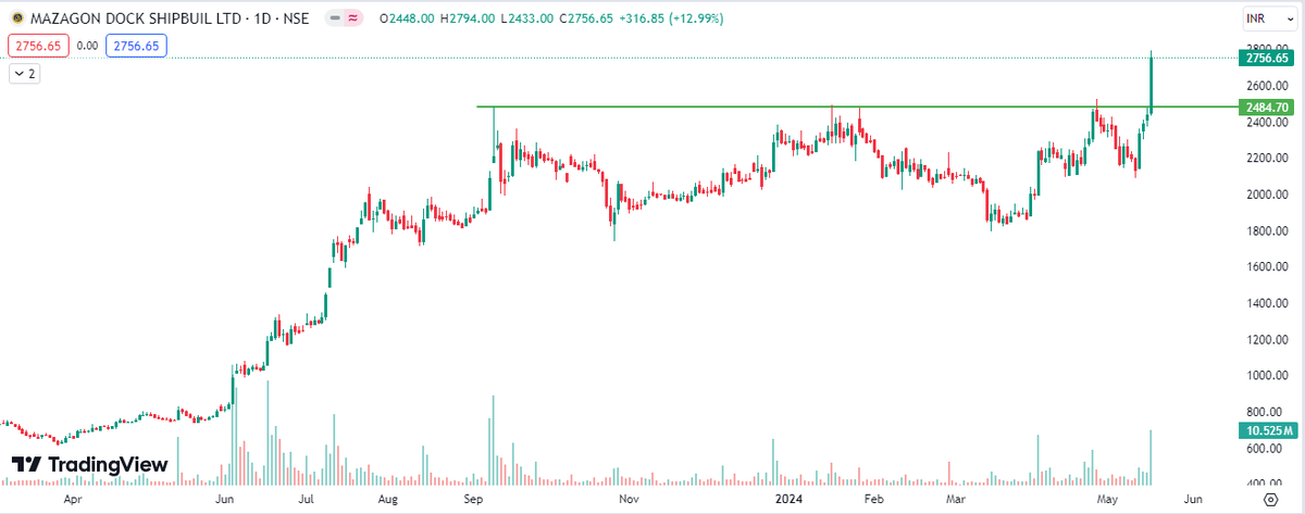 #MAZDOCK moved 13%.

#stockmarketअभ्यास #zerodha #priceaction