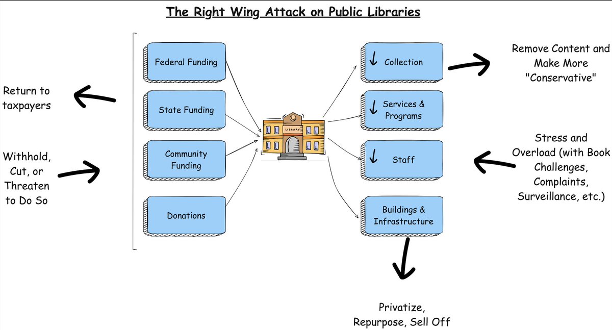 jnorcr's tweet image. These book challenges and bans sit within a wider context, of course: 
Undermining and dismantling the institution of the public library. 
vox.com/politics/2023/…
#SupportOurPublicLibraries #fREADom
P.S. This will also look familiar to public school advocates and defenders.