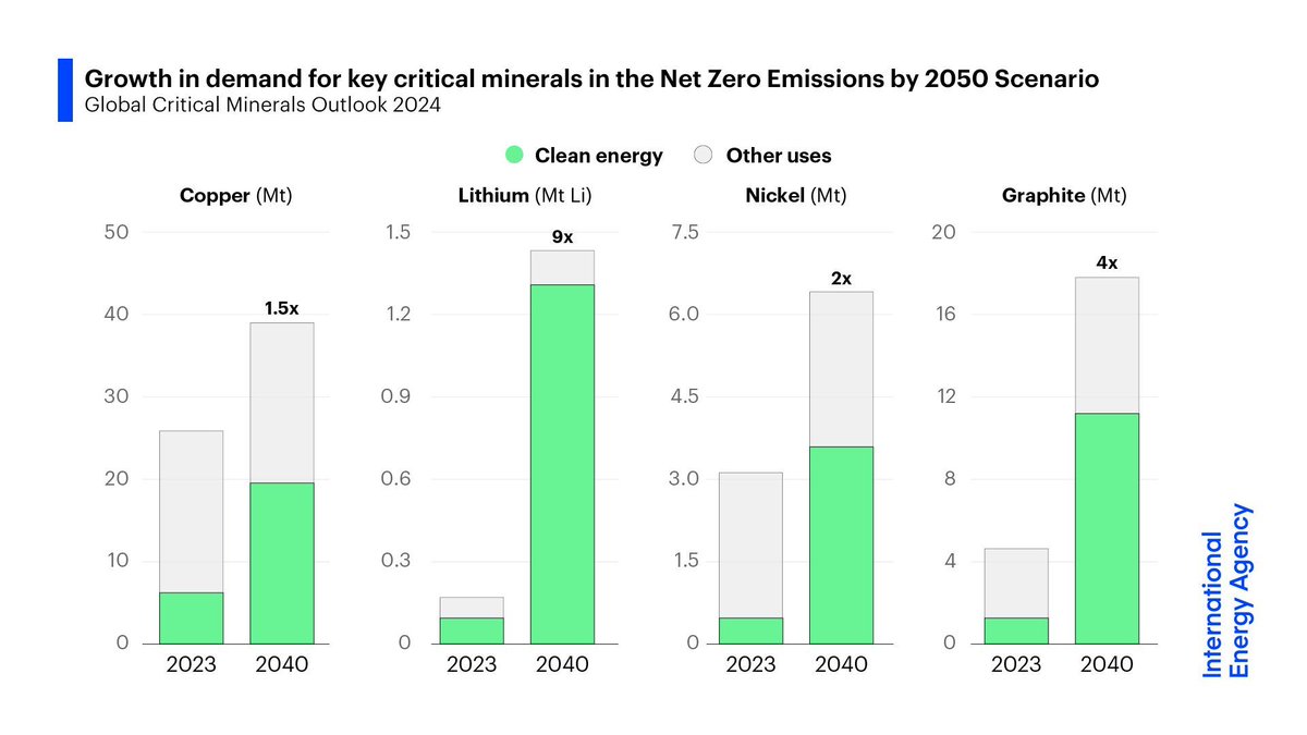 Energy transitions are boosting the world’s appetite for solar panels, electric cars & batteries But reliable & expanding critical minerals supplies will be essential to build them On a path to 1.5 °C, demand for critical minerals quadruples by 2040 → iea.li/4bo9eP0