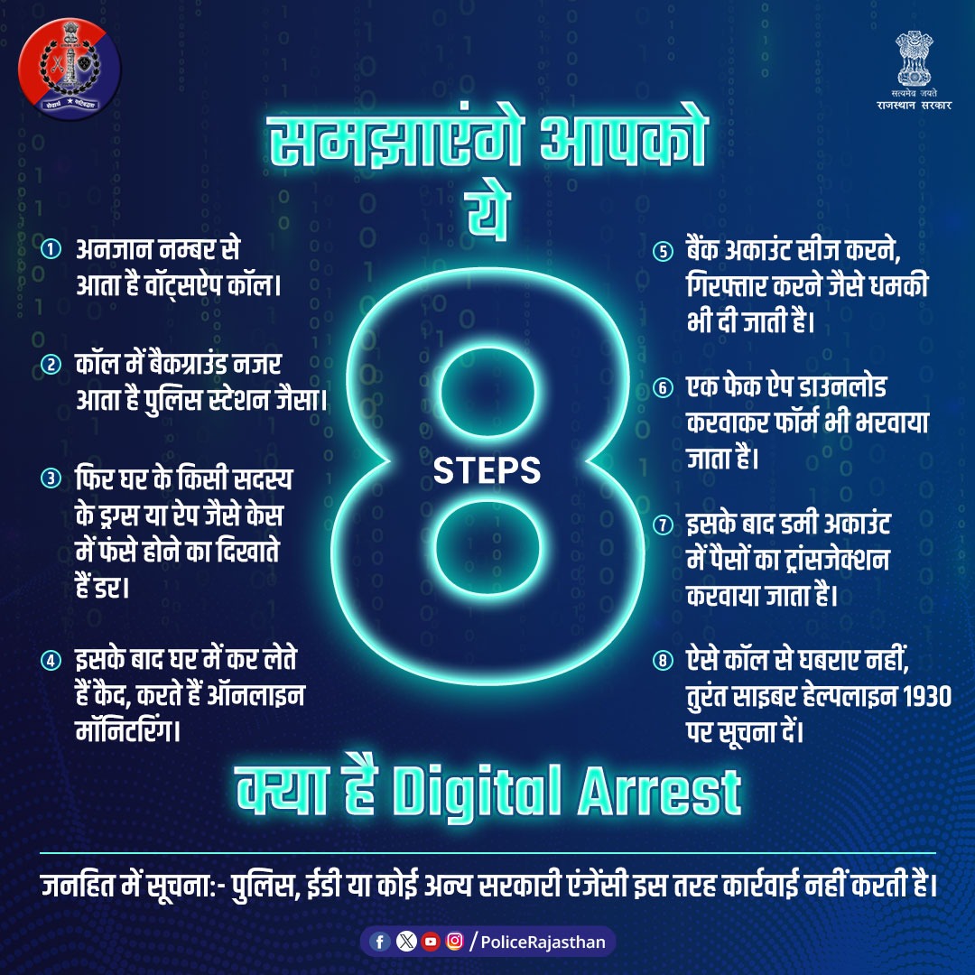 साइबर अपराधी #DigitalArrest का डर दिखाकर कर रहे हैं ठगी। ऑनलाइन ही घर में करते हैं कैद और मोटी रकम की करते हैं मांग। पुलिस, ईडी के नाम का दिखाते हैं डर, उनके झांसे में ना आएं। तुरंत cybercrime.gov.in या साइबर हेल्पलाइन 1930 से करें संपर्क। #RajasthanPolice