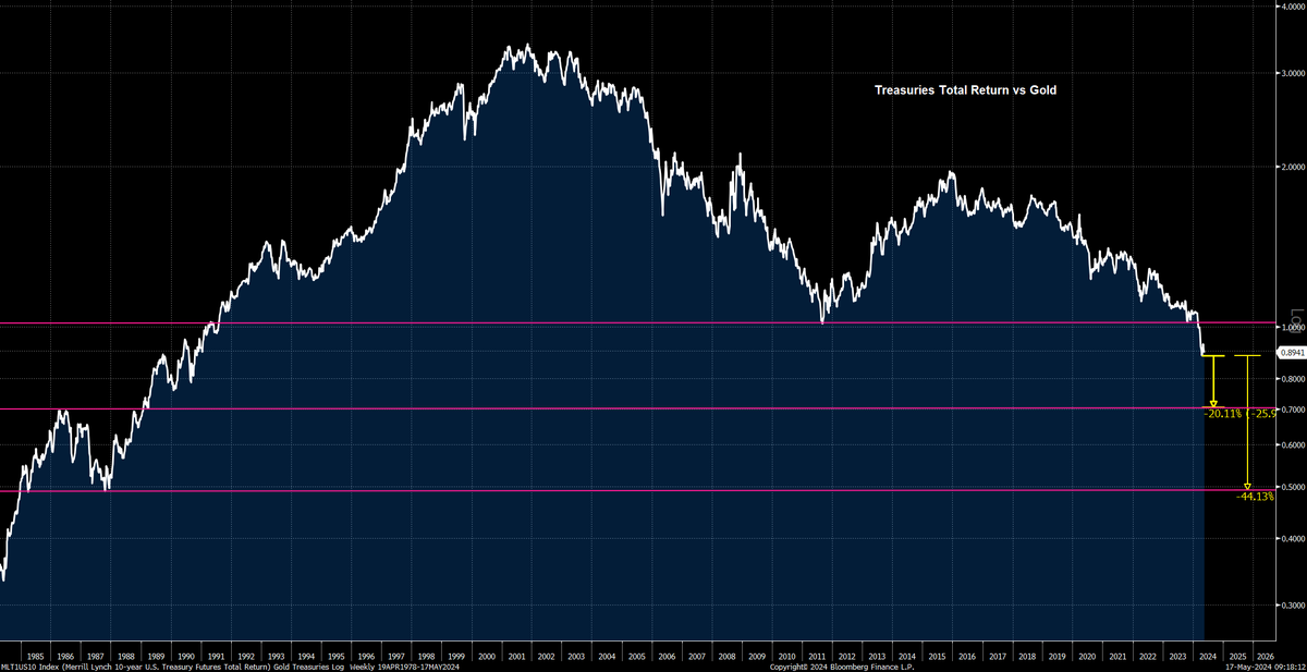 We believe #bonds are in a structural bear market that, absent intervention, will see yields rise for the next +20yrs and you need a new hedge.  Note that on a total return basis ie plus interest, Treasuries have broken 35yr support vs #gold, and the next target is 20% lower!