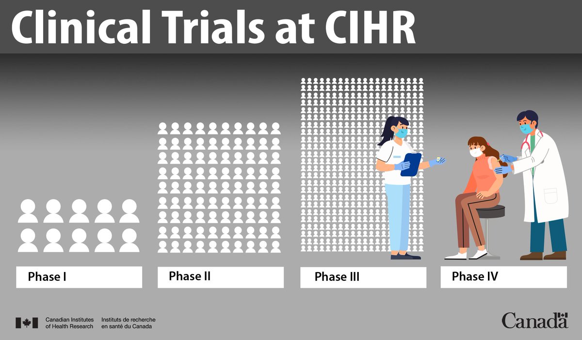Clinical trials ensure the safety, efficacy, and market readiness of drugs, devices, and treatments. Learn more about #ClinicalTrials at CIHR: cihr-irsc.gc.ca/e/52985.html?h… #ClinicalTrialDay