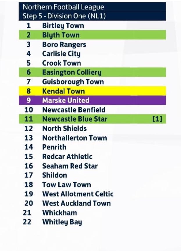 See you next season @kendaltownfc @nbsfc2018 @MarskeUnitedFC @Official_ECAFC @Blyth_TownFC and congratulations. After the @theofficialnl confirm teams added to make it a 22 team league