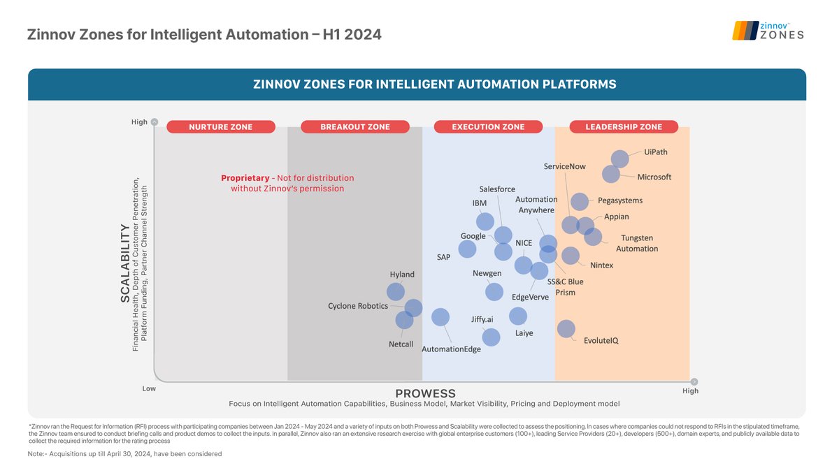 Congratulations to the 8 Platforms that have emerged as leaders in the overall #IntelligentAutomation category in #ZinnovZones for Intelligent Automation (IA) Platforms – H1 2024: @UiPath, @MSPowerAutomate, @Pega, @ServiceNow, @Appian, @TungstenAI, @Nintex, and @platform43414!