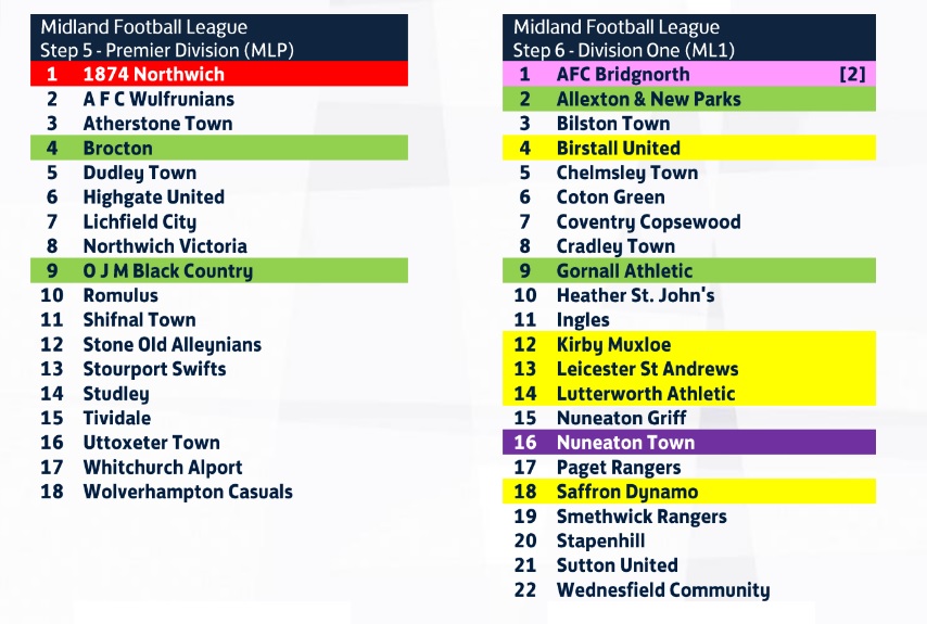 Leaving us are @CongletonFC & @DarloTown1874FC (@SouthernLeague1).

@AllscottHeathFC, @shawburyutd & @WolvesSporting (@nwcfl).

@BewdleyTownFC,  @DroitSpaFC & @reddboroughfc (@HellenicLeague).

@hinckley_afc (@utdcos).    

We wish the clubs all the best in their new divisions.