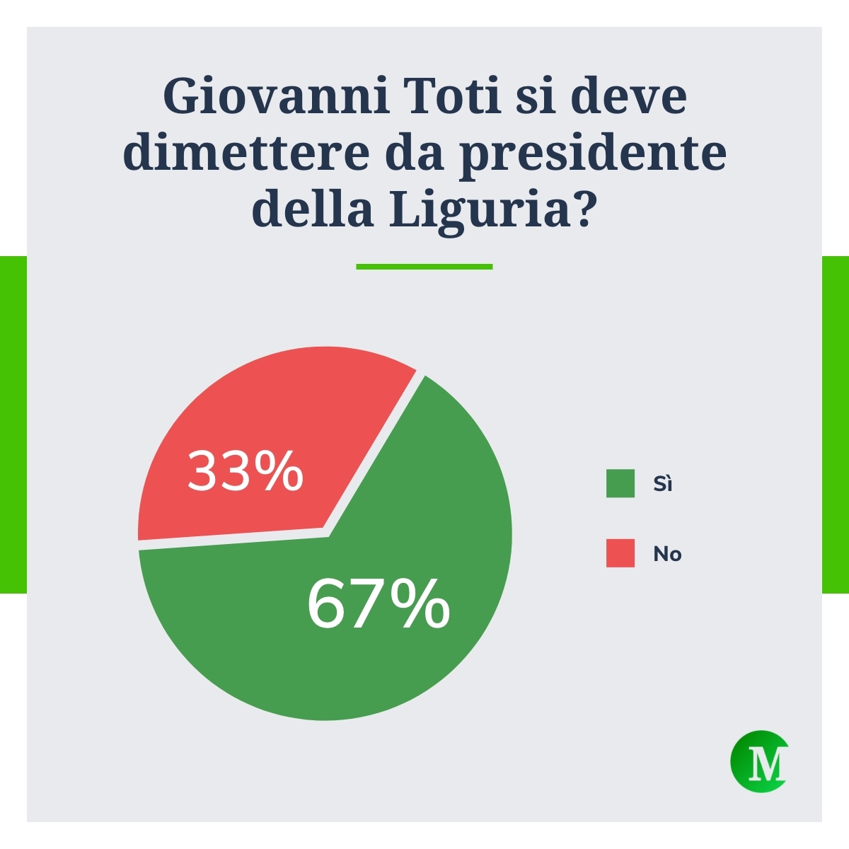 Per il 67% dei partecipanti al sondaggio di Money.it Giovanni #Toti deve dimettersi da presidente della #Liguria a causa dell’inchiesta che lo ha portato agli arresti domiciliari. Sei d'accordo? ➡️ Per approfondire: go.money.it/mImB