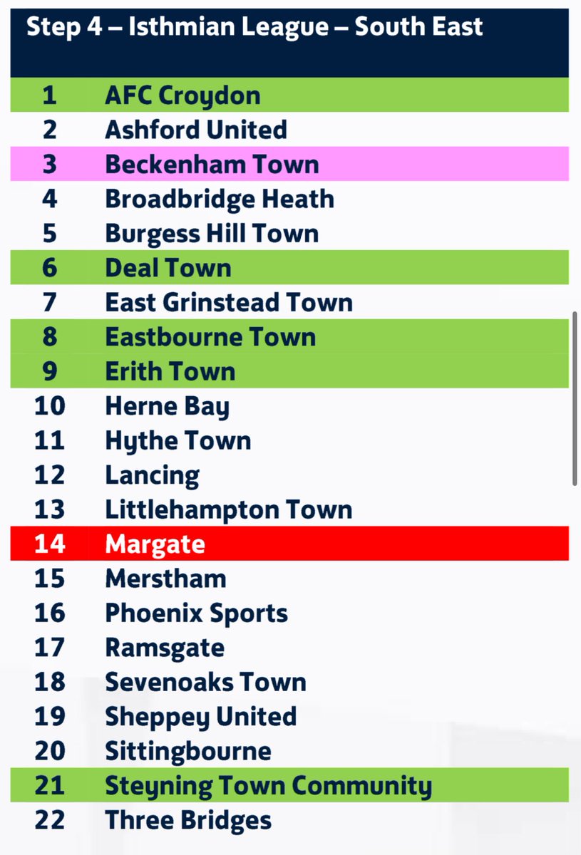 Big news from today’s allocations is a Step 4 reprieve for <a href="/beckenhamtownfc/">Beckenham Town FC</a>, who stay in Isthmian South East, which has lost the longest journey with Horndean moved