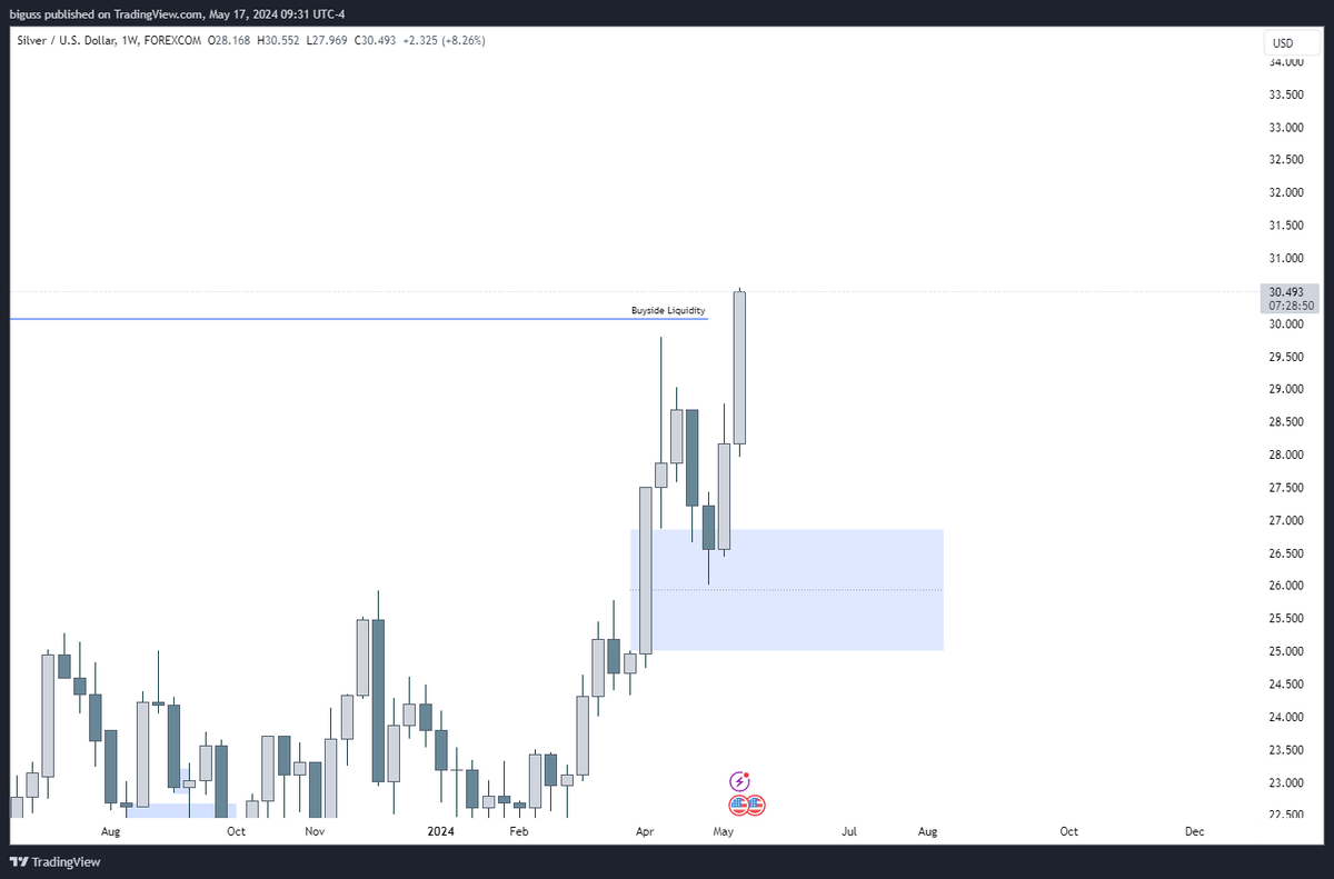bigusstrades's tweet photo. $xagusd | +2.5R, +100k funding /w @AlphaCapitalUK 

- Weekly IRL -> ERL
- H4 FVG
- M45 unicorn + SMT /w gold https://t.co/vyHxve9DbG