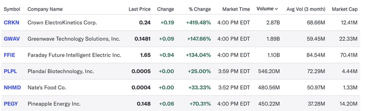 $SPY traded 50 million shares yesterday. Meanwhile 7.3 billion shares were traded in 6 micro caps.