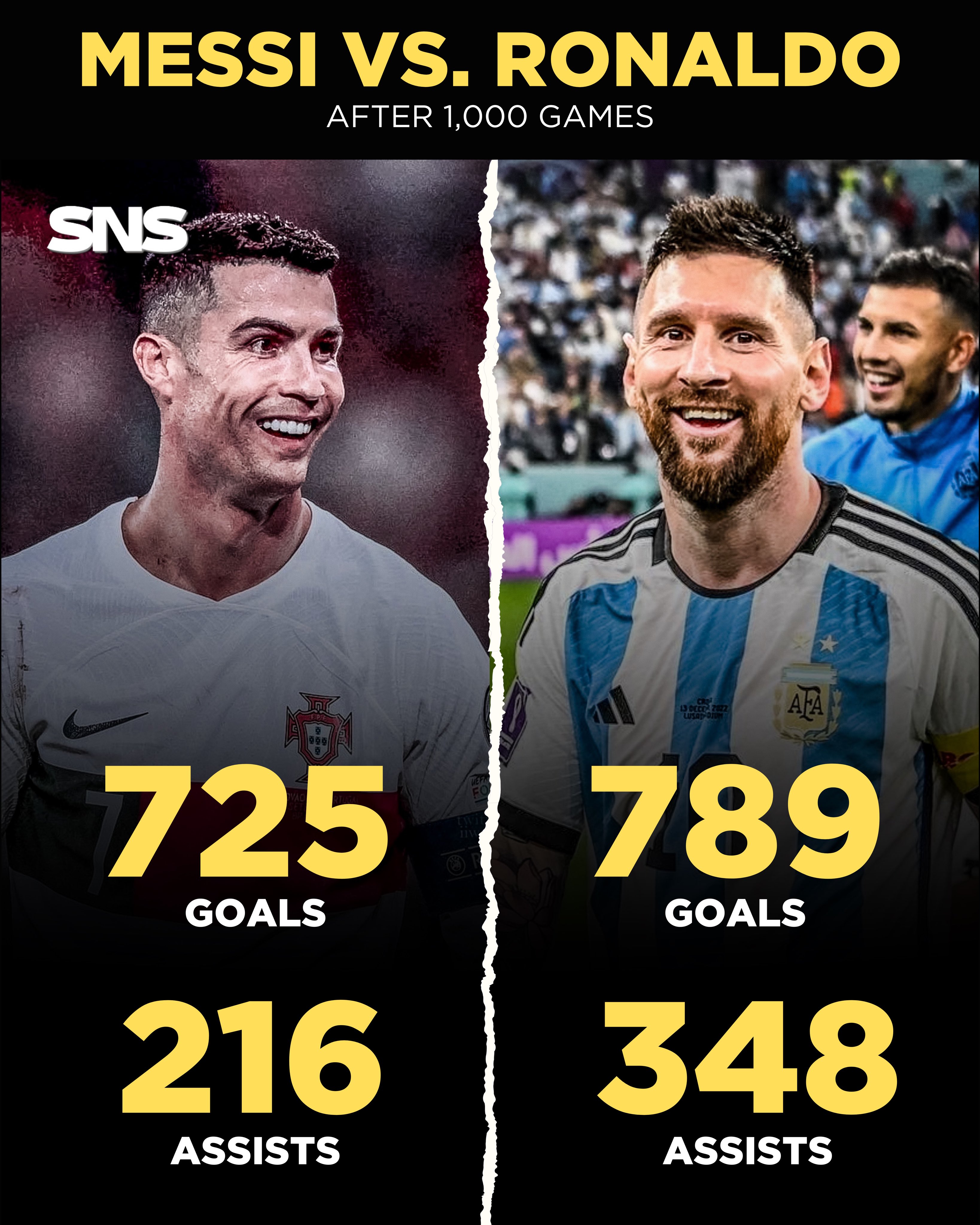 Sholy Nation Sports on X Messi and Ronaldo stats after 1000 games Cristiano Ronaldo 1000 games 725 goals 216 assists Lionel Messi 1000 games 789 goals 348 assists https t N4emY2yQ4P X