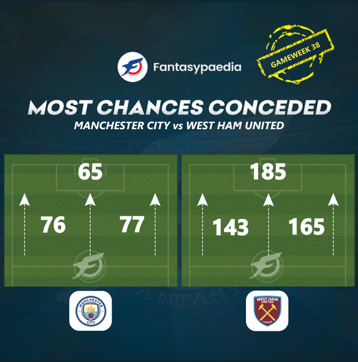 Fantasypaedia's tweet image. Chances Conceded Thread - Gameweek 38

We are back with the mega thread! ⌛️

Please RT if you like it ♻️

Let's start with MCI vs WHU:

Best differentials to gain rank? Who benefits the most from the opposition's positional weakness?

Read on to find out  ⬇

#FPL #GW38