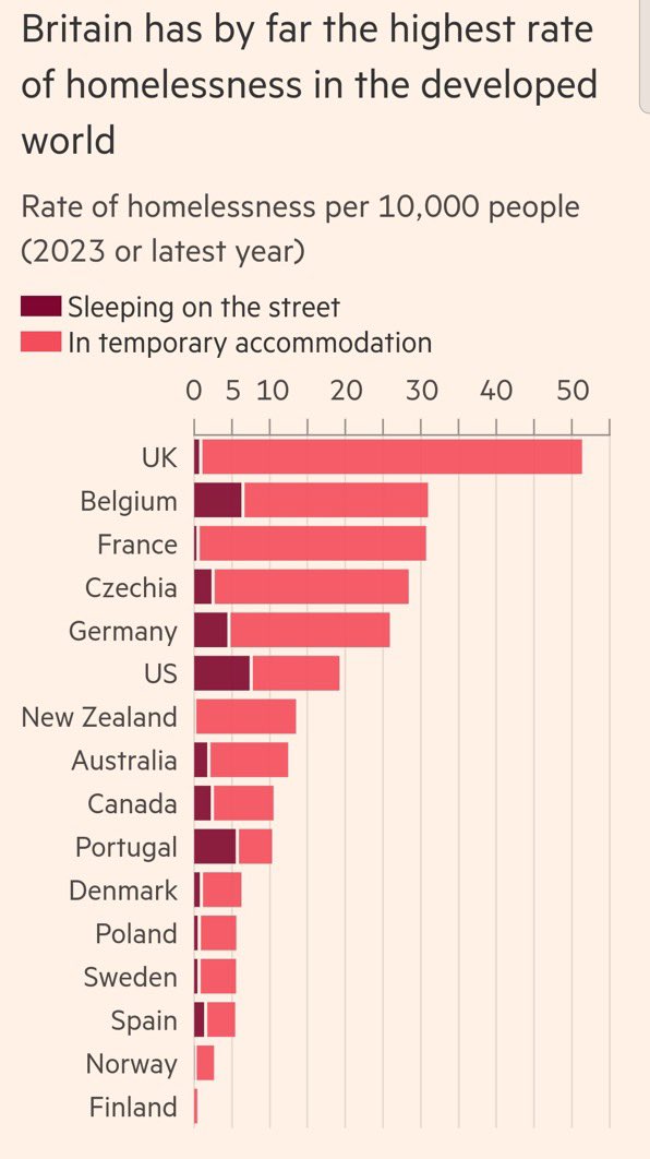 Britain has by far the highest rate of homelessness in the developed world @FT - on.ft.com/3WHlDcj