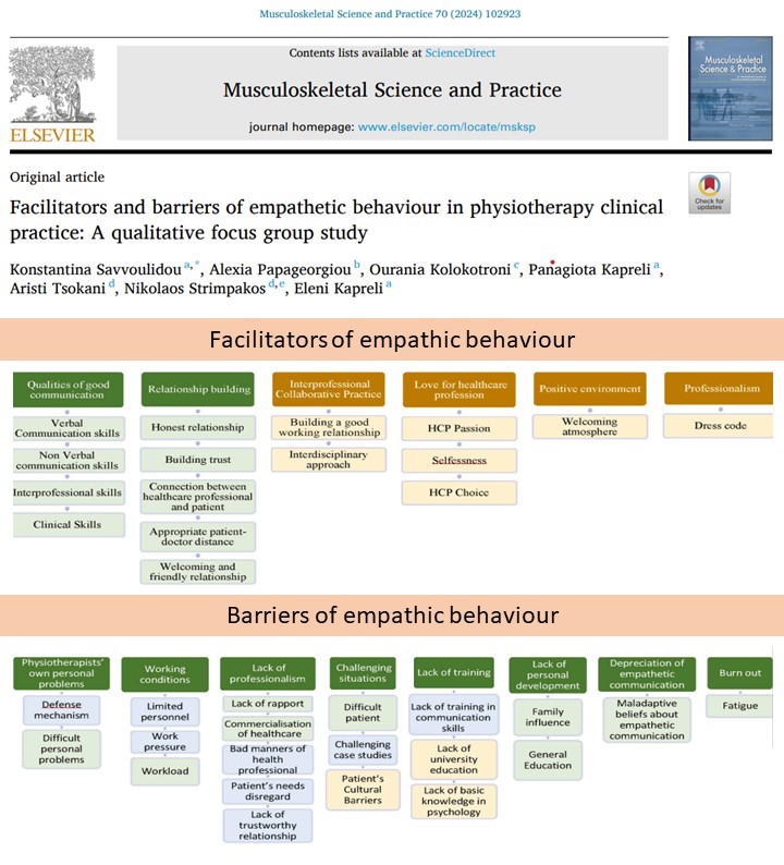 Dear X Friends, #empathy is an essential competence of a #person-centered approach. This study identified key #barriers and #facilitators of empathic #behavior in clinical practice. Great work by Eleni Kapreli and team! 👏👏 sciencedirect.com/science/articl… @MSKPhysioJnl