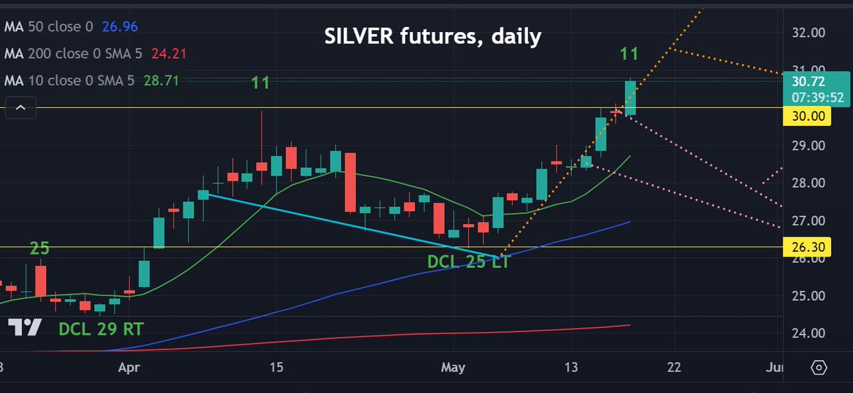 Been saying #silver 30 level is important.
Today it is trying to break above.
Do not miss out on the opportunity of a lifetime.
#joinus at graddhy.com