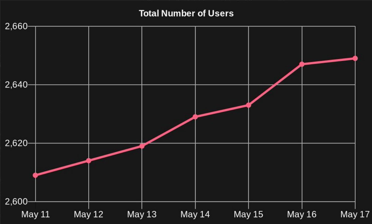 We'd like to extend our appreciation to you, #TRACKers!

Despite the challenging market conditions, we've observed an uptrend in the number of bot users. The image shows a 7-day chart of the number of users. Thank you to everyone making referrals.

A new feature will be released