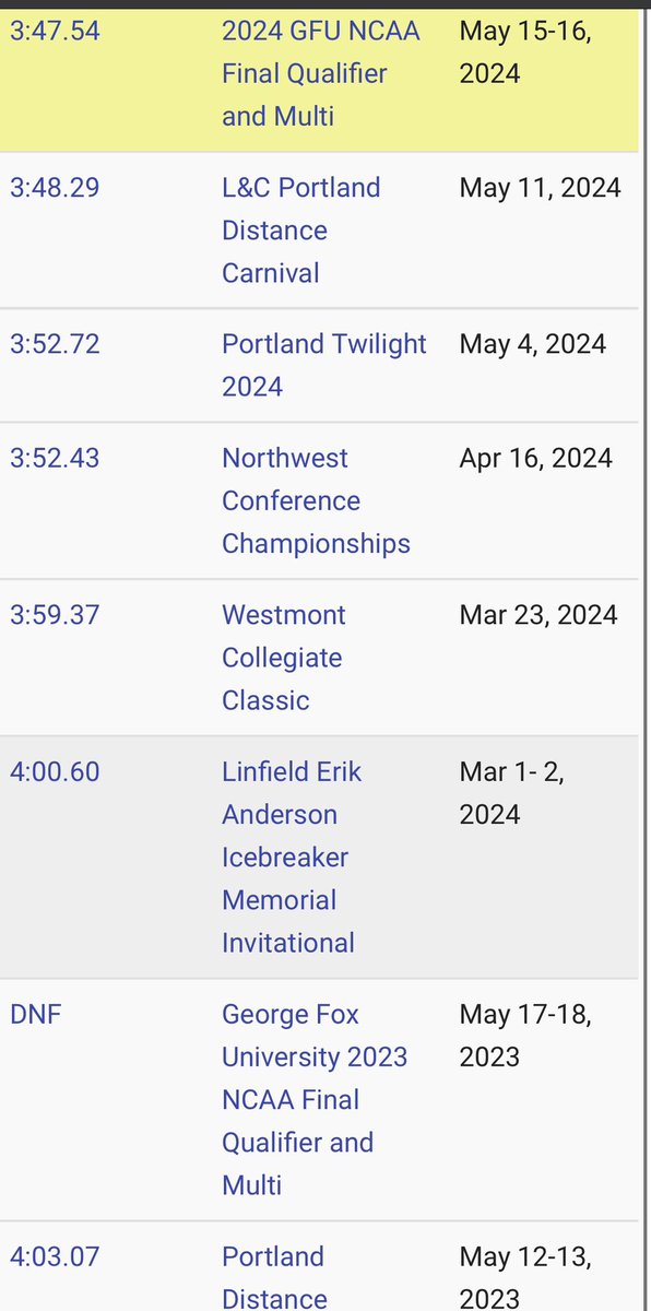 Aidan Arthur of George Fox ran 4:03 last year. Started the season at 4:00. Last night, he ran 3:47.54 to move to 19th and a trip to the national meet!