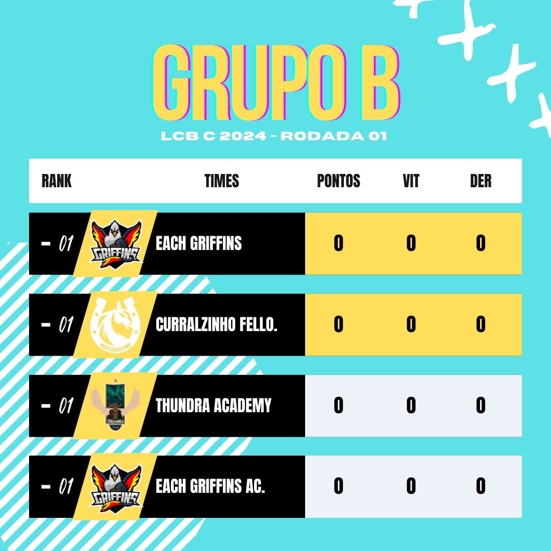 LCBBoituva's tweet image. Grupo B 🏆

Aqui temos novamente outros times bem fortes e alguns já conhecidos, como a Academy da Thundra é coincidentemente da Each Griffins também!

Quem vocês acham que vão ficar com as duas vagas?

Boa sorte a todos ❤️