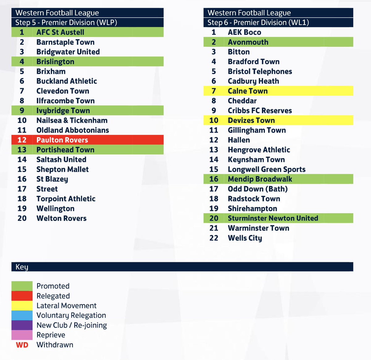 The FA has released the allocations for Steps 1-6 ahead of the 2024-25 season. Subject to appeals this is what the Western League will look like next season.