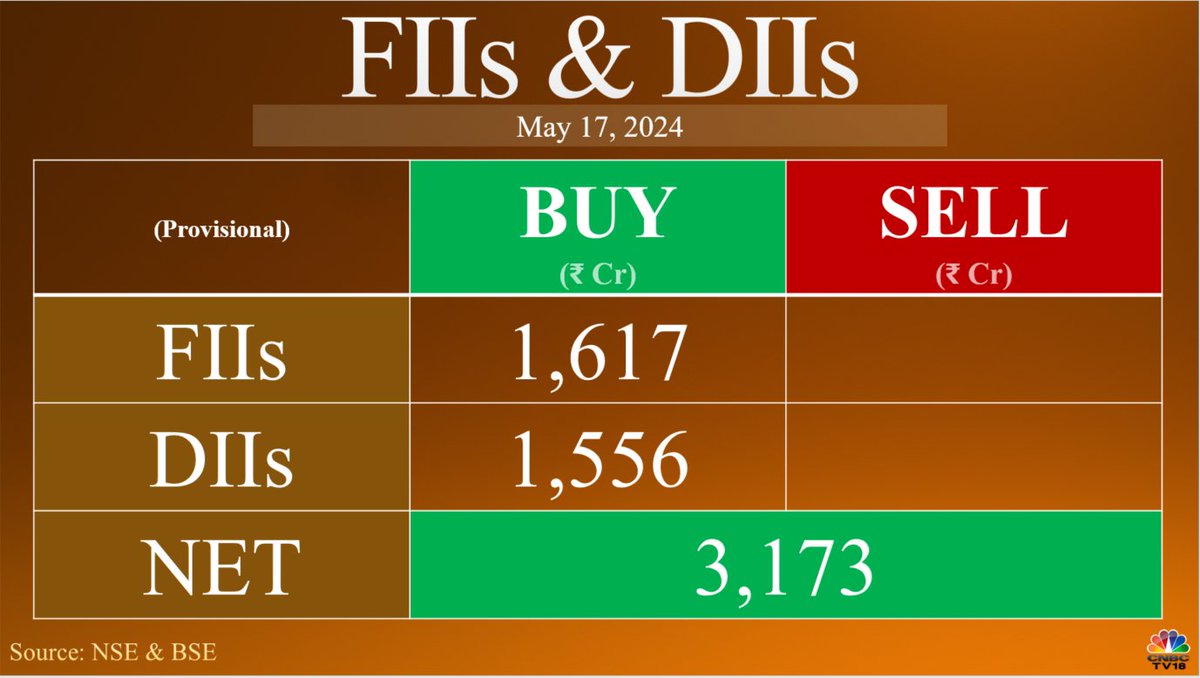 #FundFlow | #FIIs turn net buyers in cash market for the 1st time this month, turn buyers after selling for 11 consecutive sessions