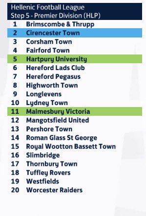 𝐋𝐞𝐚𝐠𝐮𝐞 𝐀𝐥𝐥𝐨𝐜𝐚𝐭𝐢𝐨𝐧 ⚽️ 

Here is how the @HellenicLeague Premier Division is shaping up for next season (subject to any successful appeals).

🔴⚪️