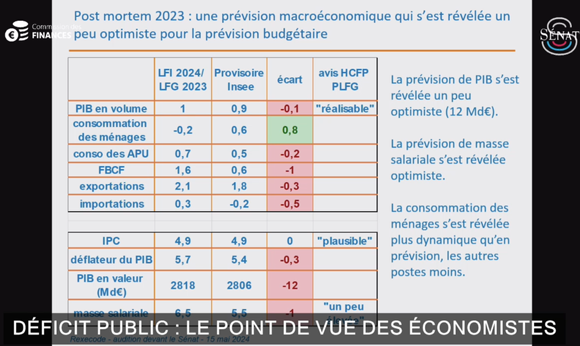 Quelles leçons tirer de la sous-estimation du #déficit public pour 2023 en #France ? 📺Vidéo et slides de l'audition de @od2ole au @Senat dans le cadre de la mission d'information présidée par @ClaudeRaynal rapporteur @jf_husson rexecode.fr/Rencontres-et-…