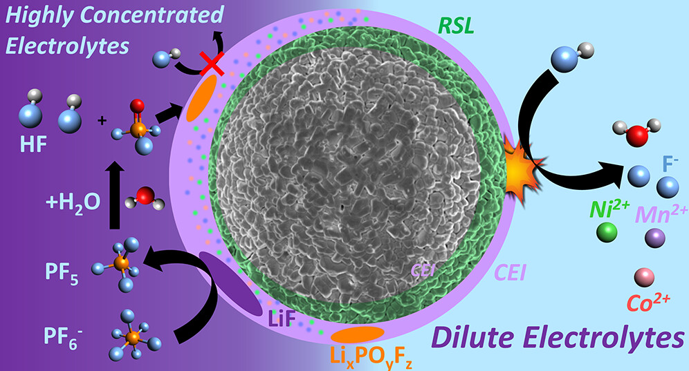 Chemistry of Materials (@chemmater) on Twitter photo Role of Salt Concentration in Stabilizing Charged Ni-Rich Cathode Interfaces in Li-Ion #Batteries
By <a href="/GreyGroupCam/">Grey Group</a> et al. <a href="/UniofOxford/">University of Oxford</a> <a href="/Cambridge_Uni/">Cambridge University</a> <a href="/DiamondLightSou/">Diamond Light Source</a> <a href="/FaradayInst/">Faraday Institution</a>
Read the paper 👉 go.acs.org/9nJ Role of Salt Concentration in Stabilizing Charged Ni-Rich Cathode Interfaces in Li-Ion #Batteries
By <a href="/GreyGroupCam/">Grey Group</a> et al. <a href="/UniofOxford/">University of Oxford</a> <a href="/Cambridge_Uni/">Cambridge University</a> <a href="/DiamondLightSou/">Diamond Light Source</a> <a href="/FaradayInst/">Faraday Institution</a>
Read the paper 👉 go.acs.org/9nJ