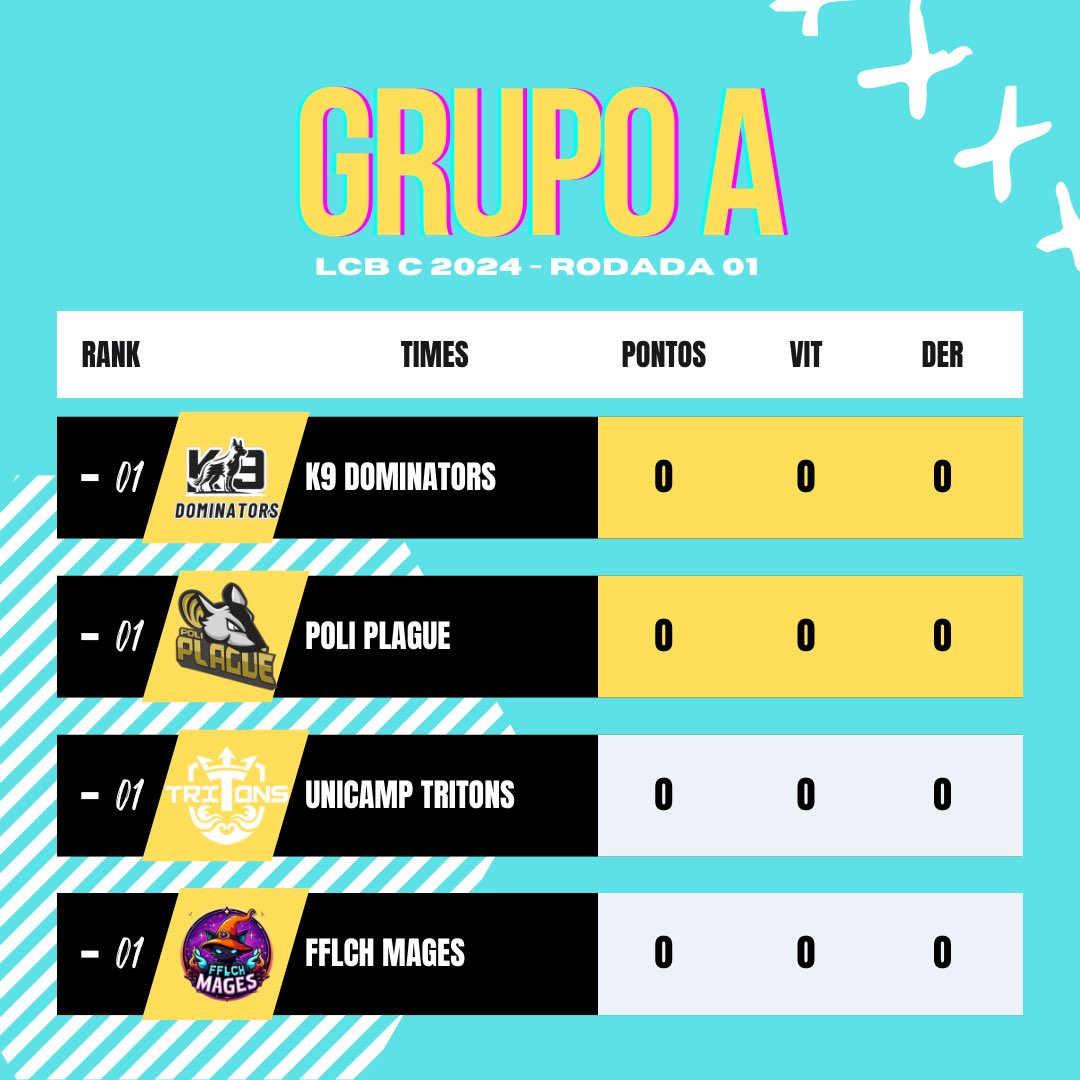 LCBBoituva's tweet image. Grupo A 🏆

Apelidado de grupo da morte 💀 no grupo A temos 4 times gigantes!!!

Porém só 2 irão passar? Pra você, quem garante a vaga?

Boa sorte a todos ❤️