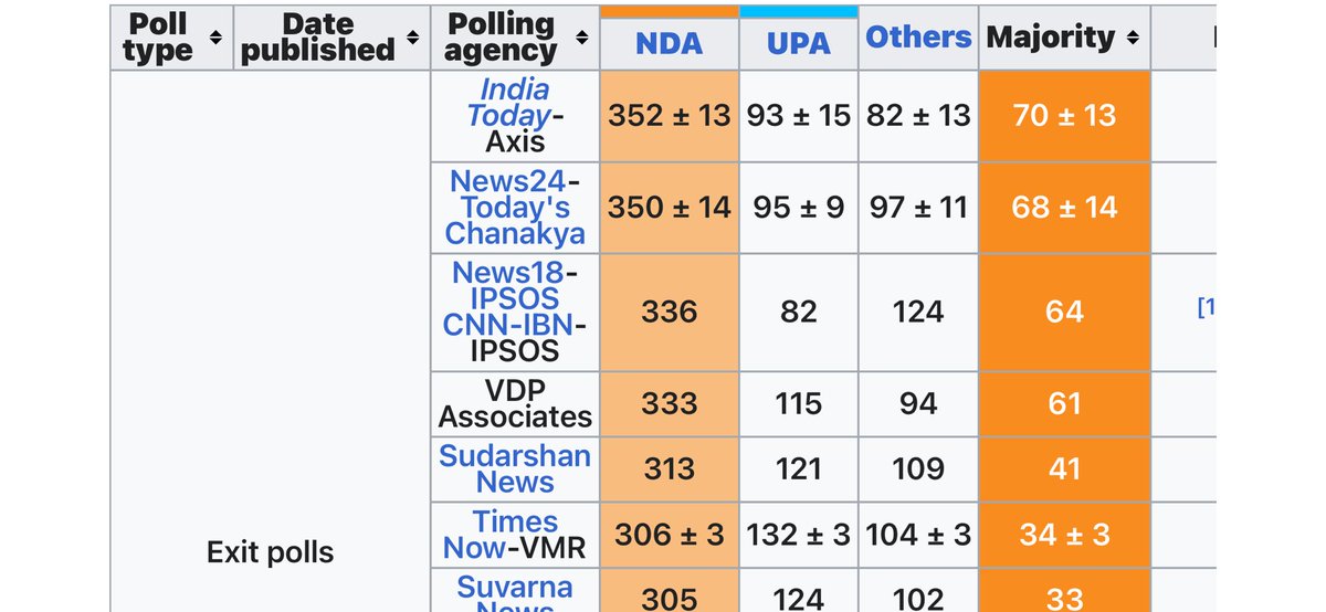 2019 Let’s look at the results & Exit Polls. Final Results BJP:303 NDA:353 INC: 52 UPA:91 Exit Polls JVC: BJP: 302+ NDA: 347+ INC: 53+ & UPA; 79+ Axis: NDA: 352 (+ or -13) UPA: 93 (+or - 13) Let’s see how it pans out on June 1st & 4th. Should I give one number or range