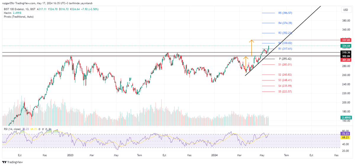 #XU100 #BIST100 ASIL RALLİ 310 ÜSTÜNDE BAŞLAR DEDİK VE KIRILIM ORASI OLDU