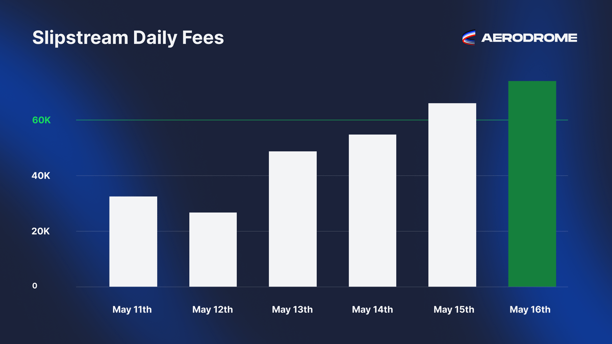 Epoch Update ✈️ Aerodrome surpassed $500 million in volume in Epoch 37 and Slipstream contributed to >70% of the total with record breaking fees. veAERO voters received $3.934m in Total Rewards last epoch and the average Voting APR was 52.21%.