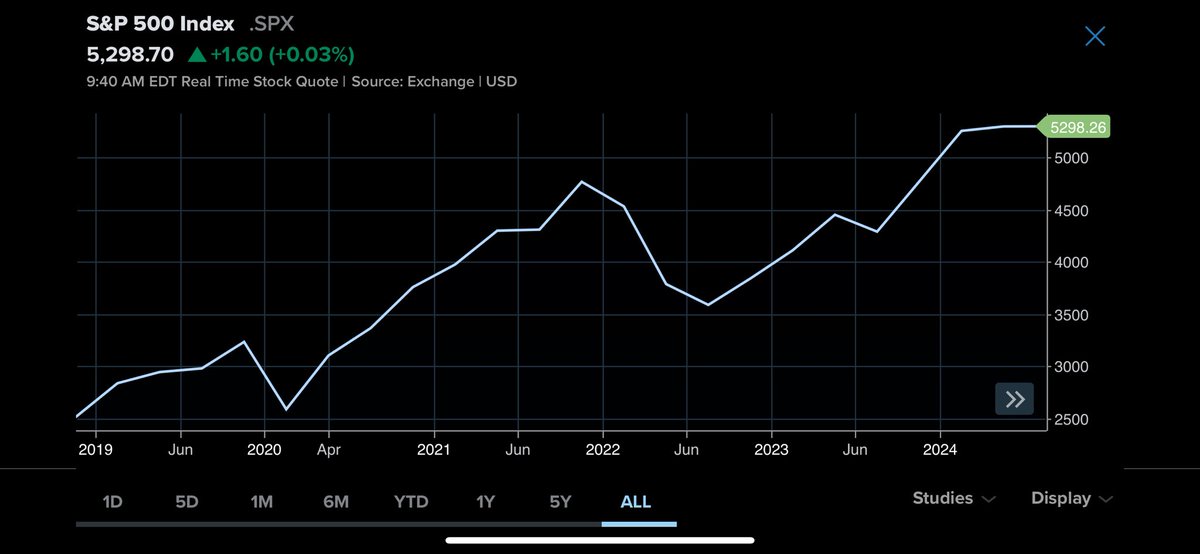 The S&P 500 🇺🇸 has doubled over the last 5 years. Sustainable? 🤔