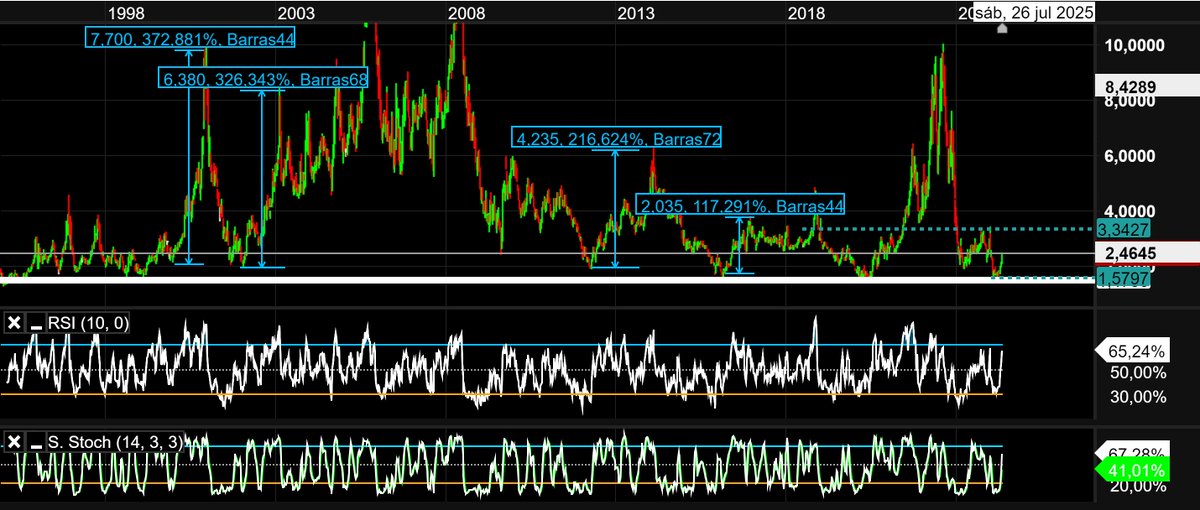 Almost 2.5 and now one talks about. Braindead gamblers only talk about their precious worthless options, that will be their ruin and tech worthless ponzi .. Probaby will go to 5 FAST #naturalgas