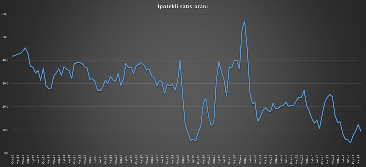 Konut satış verileri açıklandı. Oldukça zayıf. Gelecek seneye kadar zayıflamaya devam edecek ve bu marketin dibini bu sene bulacağız muhtemelen. Özellikle ipoteki satışlarda inen faizlerle inanılmaz bir talep unleash bekliyorum. Kapsamlı veriler ; youtube.com/watch?v=PQXyfi…