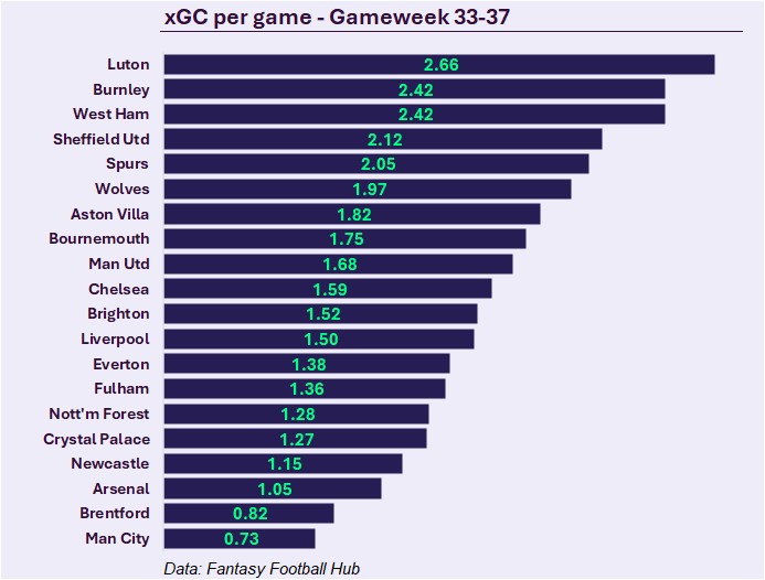 TheFPLData's tweet image. Expected goals conceded per game last 5 gameweeks