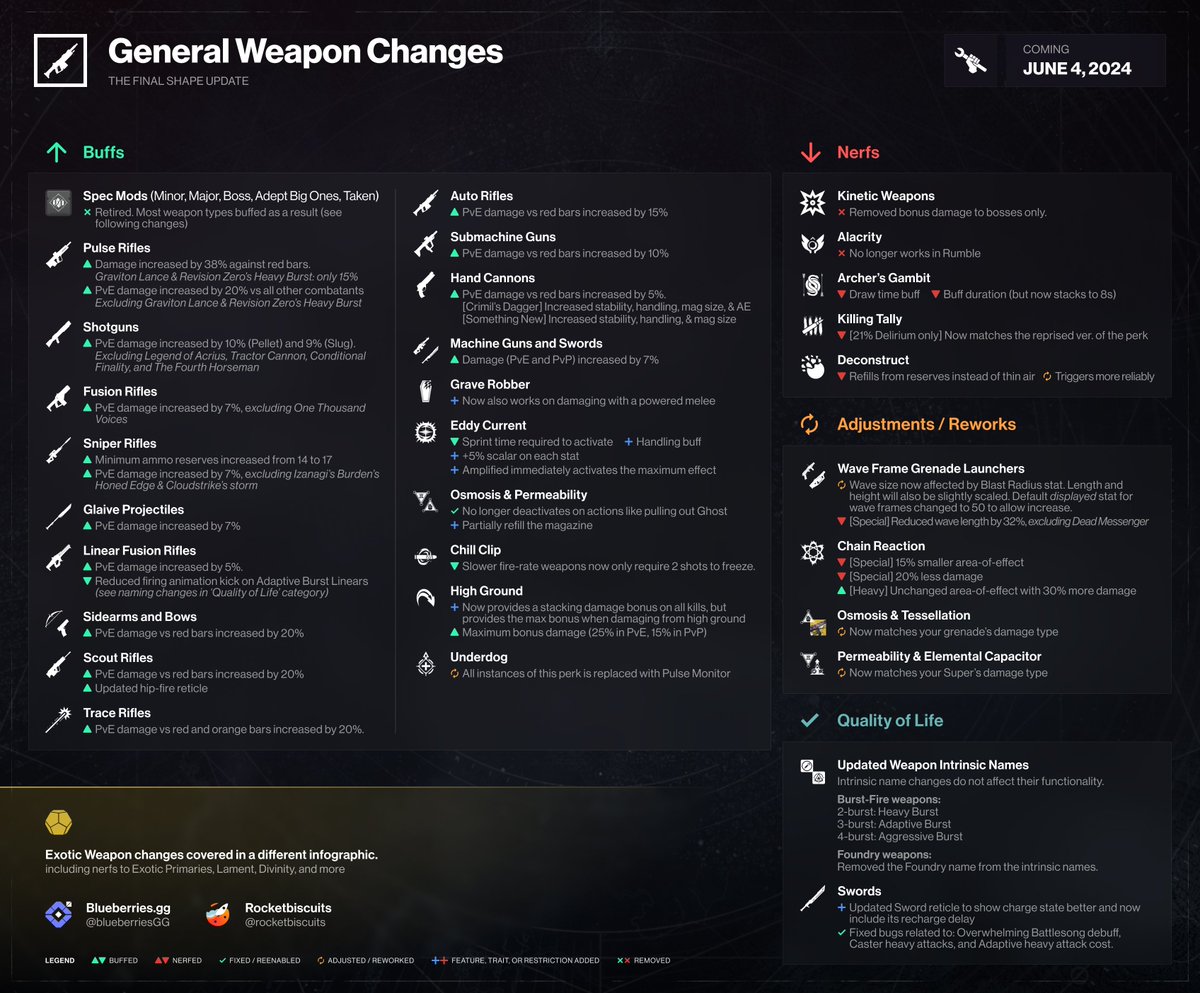 Big weapon changes coming to @DestinyTheGame with the Final Shape!