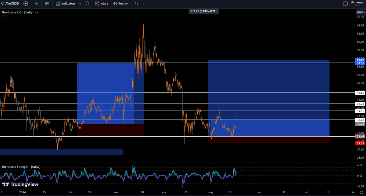 CalebUnity_'s tweet photo. Trade recap of my recent bids in @UnityAcademyInc 

$LINK at $13.6 | +23% 
TP: $16.5 ✅, $18, $19.8 & $22+

$AVAX at $31.6 | +17% 
TP: $36.4 ✅, $39, $41.2 & $44.6+

$SOL at $119 | +42%
TP: $140 ✅, $178 & $217+ 

$RUNE at $4.8 | +47%
TP: $6.5 ✅, $7.2 & $10+

My entry model for these trades are based on key historical levels on the weekly time frame, refined on the daily.