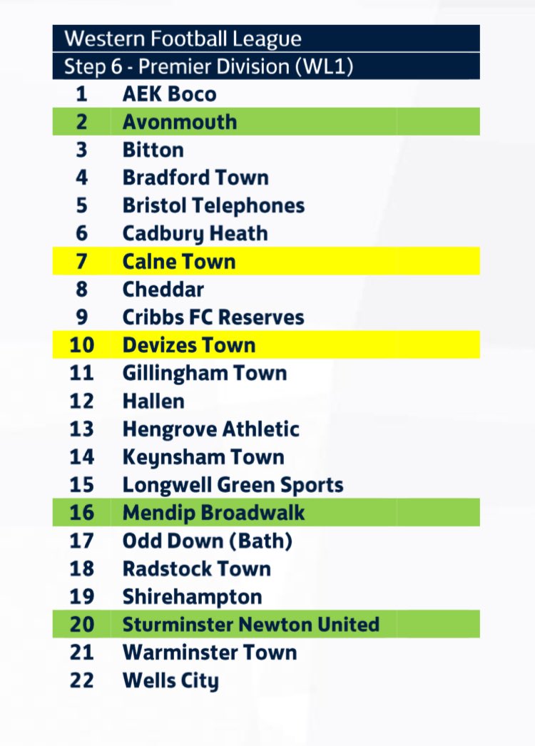 The FA have today confirm the club allocations for the Western League Division One ahead of the 24/25 Season. These allocations are subject to appeals and any amendments to these will be confirmed in due course. ⚫️⚪️#UptheDown @swsportsnews @bsoccerworld @NonLeaguePaper