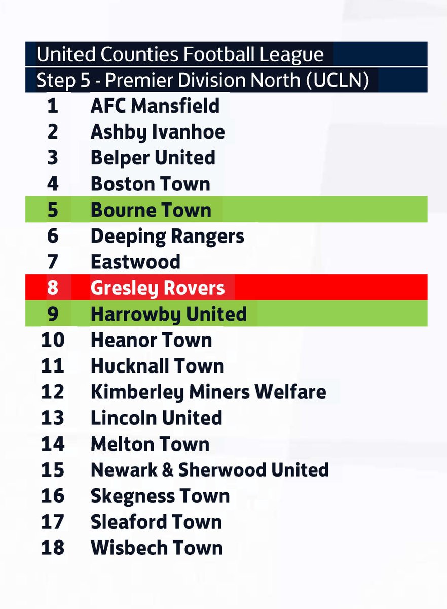 Gresley Rovers have been placed in UCL Premier Division One North subject to any appeals