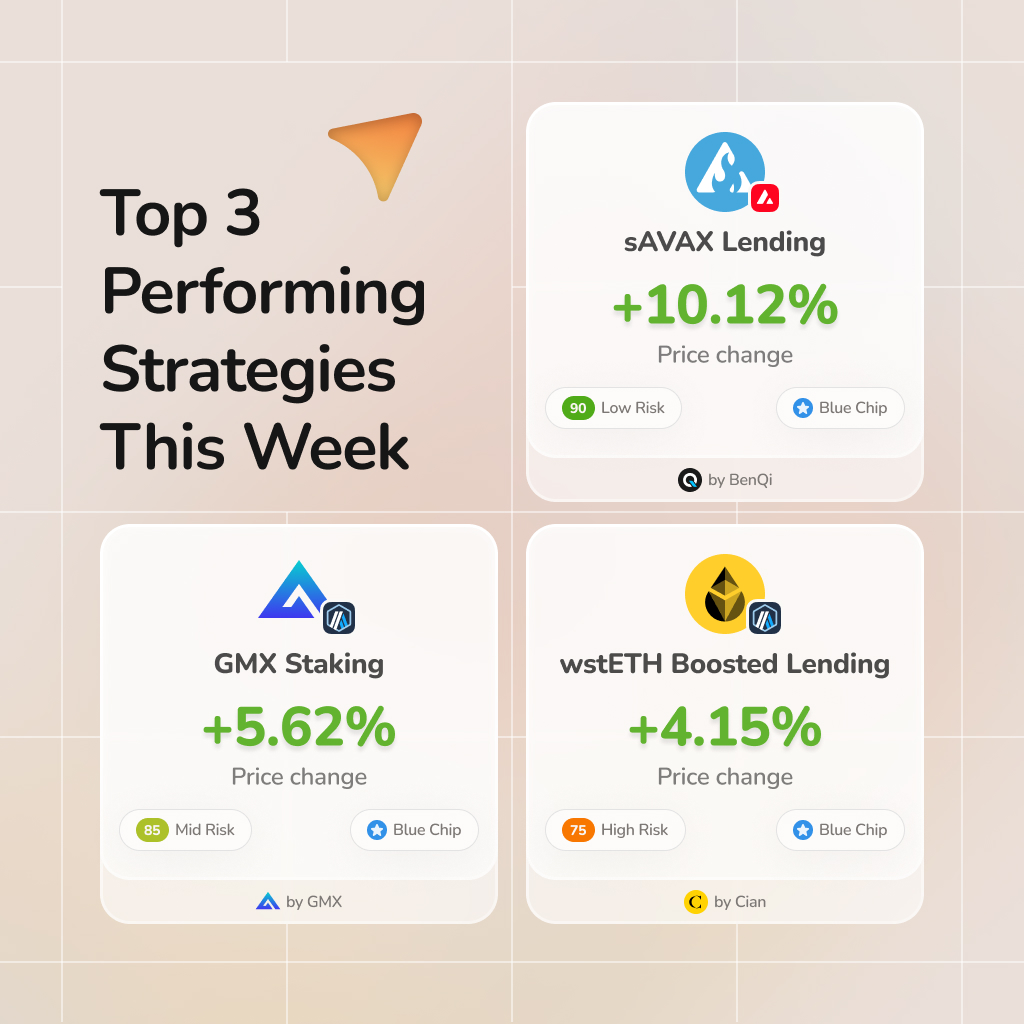 Top 3 Performing Strategies This Week🚀 Here's your regular report to the top-performing strategies on Rivo Yield Marketplace, based on token price growth📈 ☆ sAVAX Lending Market by @BenqiFinance ☆ GMX Staking by @GMX_IO ☆ wstETH Boosted Lending Vault by @CIAN_protocol