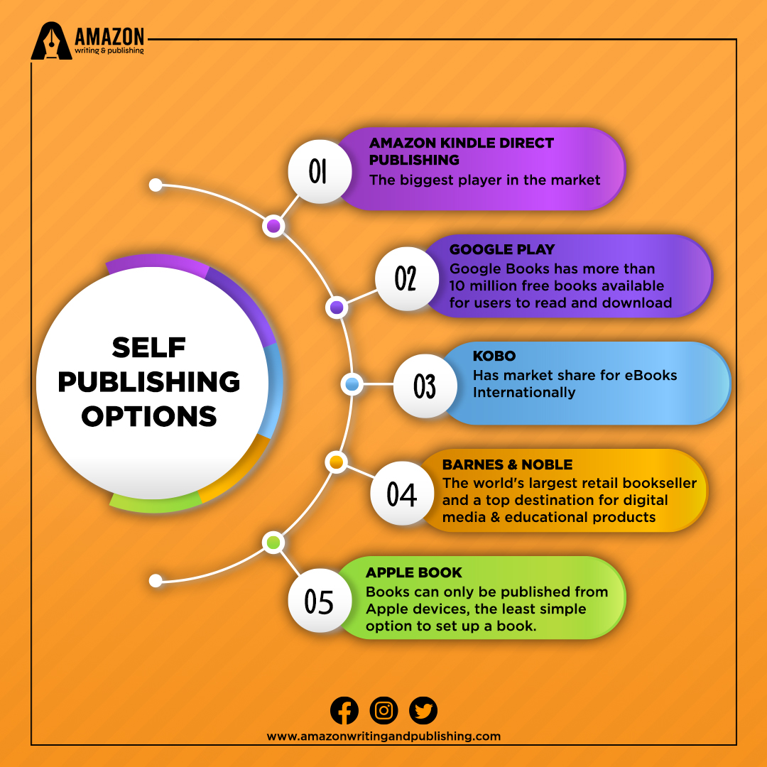 Check out the self-publishing landscape with these key players.

#amazonwritingandpublishing #selfpublishingplatforms #ghostwriting #ebookwriting #proofreading #editing #coverdesigning #bookillustrations #bookpublishing #audiobook #selfpublishing #ebookformatting #bookformatting