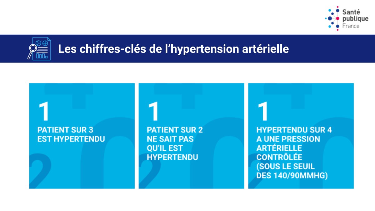📅 Journée mondiale de l'#hypertension artérielle (#HTA)
◼pathologie chronique la + fréquente en France
◼facteur de risque majeur de pathologies vasculaires
➡Il est recommandé de mesurer sa pression artérielle au moins une fois/an
ℹ + infos⤵
santepubliquefrance.fr/maladies-et-tr…