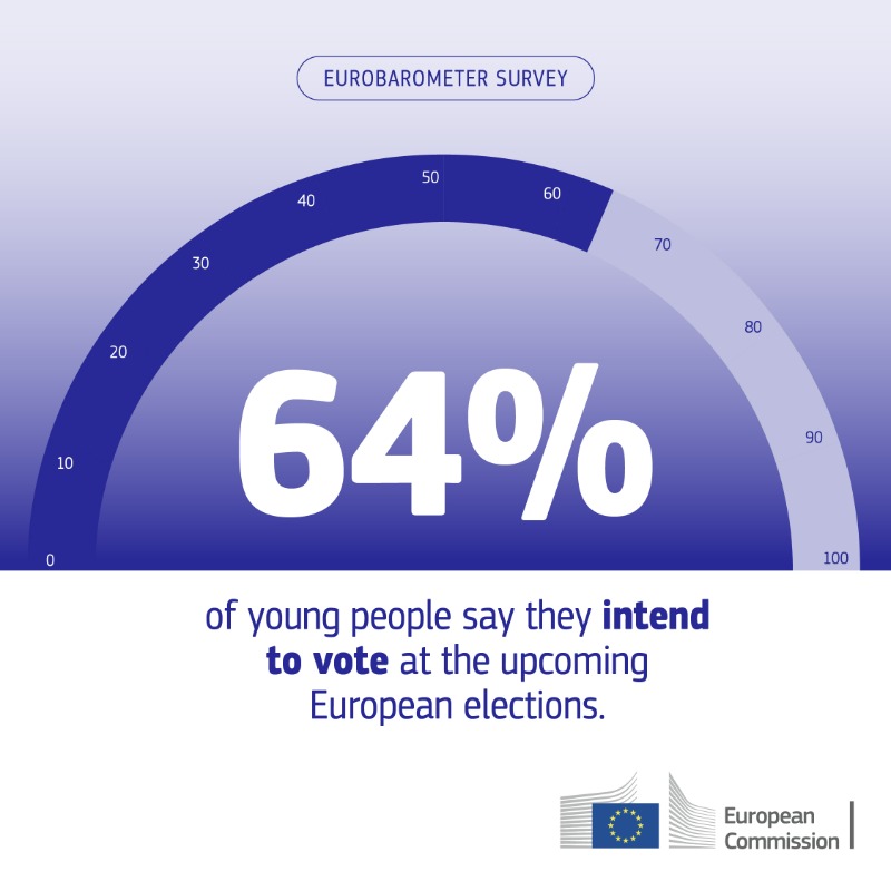 64% of European young people intend to vote at the next #EUelections2024.

Our newest Eurobarometer survey shows young Europeans are not only ready to vote but are willing to take action to make their voice heard.

More ↓