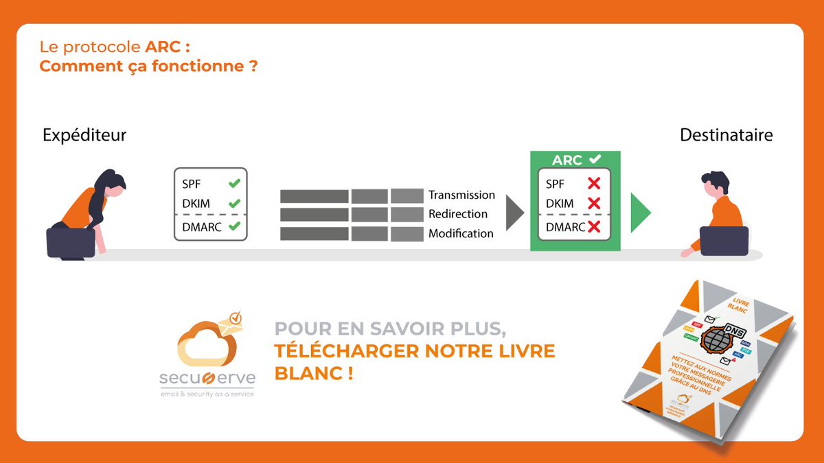 🚀Nouveau ! Nous sommes fiers de vous présenter le nouveau système d’authentification ARC pour renforcer la conformité et la délivrabilité de vos e-mails.

👉 Téléchargez notre livre blanc sur les normes DNS : e-securemail.com/form/livre-bla…
#cybersecurite #SPF #DKIM #DMARC #ARC #france