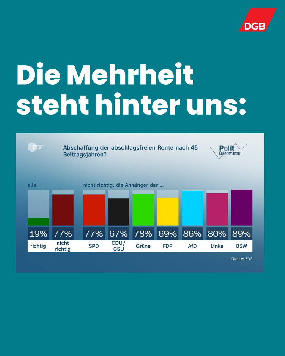 Die Mehrheit der Deutschen steht hinter uns, wie das aktuelle @ZDFheute-Politbarometer zeigt: Die #Rente nach 45 Beitragsjahren muss bleiben. Das Renteneintrittsalter zu erhöhen, wäre ungerecht gegenüber den Beschäftigten, die über Jahrzehnte in die Rentenkasse eingezahlt haben.