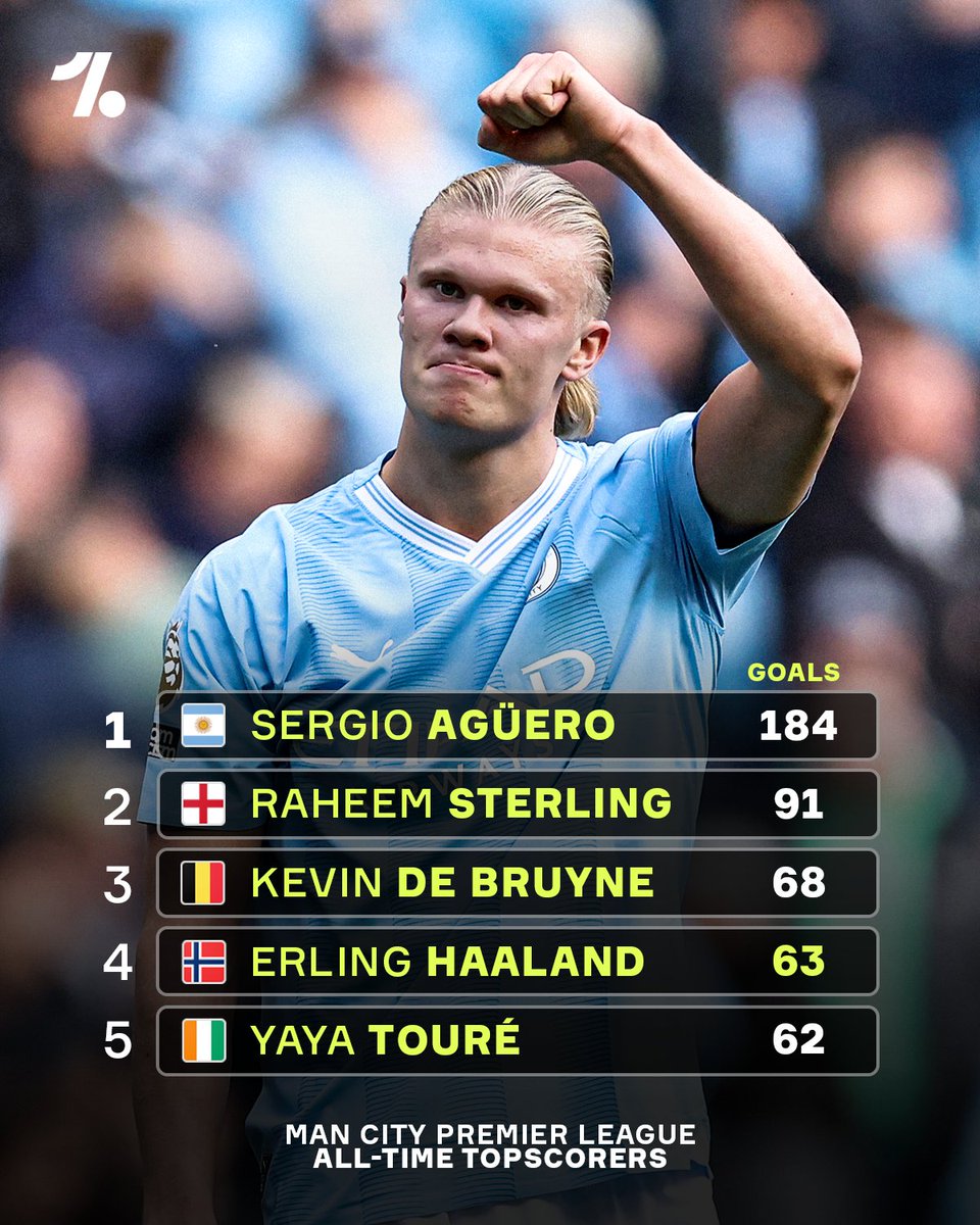 Erling Haaland is already fourth in Manchester City's top Premier League goalscorer list 🤯⚽