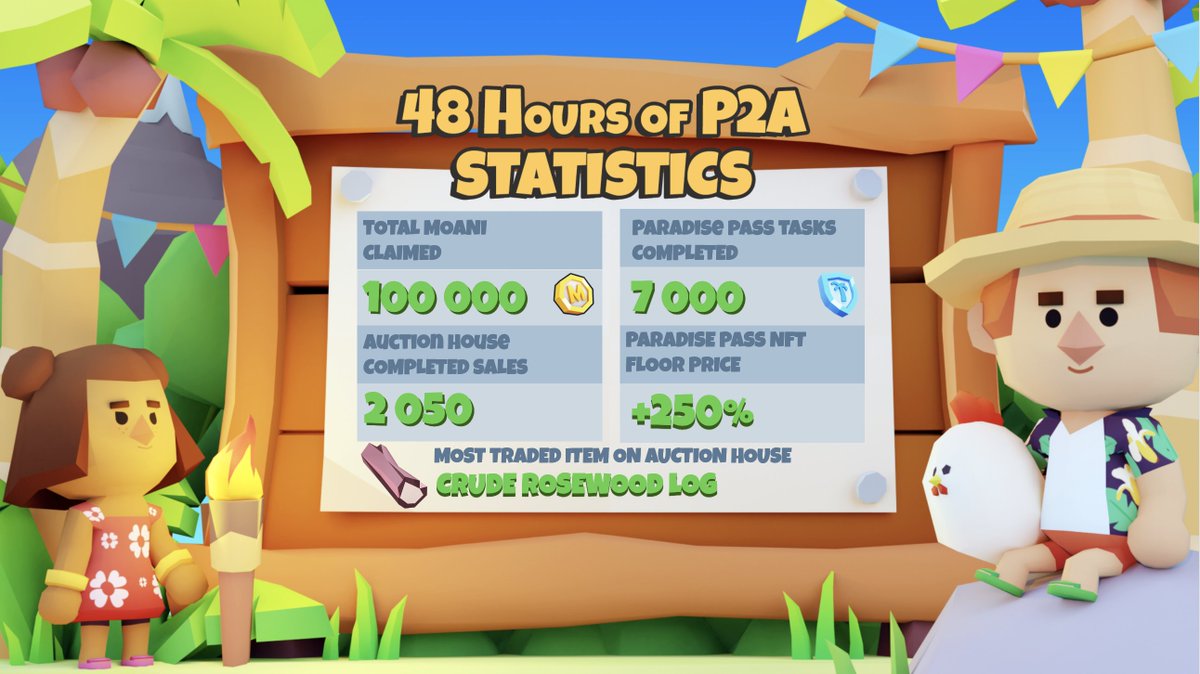 TYCOONS, WHAT A START! 🥳🌴 Since the launch of P2A two days ago, you have claimed over 100 000 MOANI, completed over 7 000 tasks, and made 2 000 trades on the Auction House Port Ohana has been absolutely bustling with Tycoons! Don't miss out on the fun, participate for free!