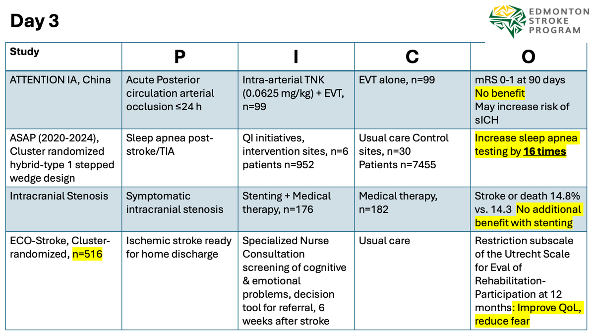 EdmontonStroke's tweet photo. 🔥Day 3 Large Clinical Trials Summary🔥 #ESOC2024
@ESOstroke @WorldStrokeOrg @wfneurology @CSC_Stroke @American_Stroke @WorldStrokeEd 
Remote ischemic Conditioning is hanging in there to improve ischemic stroke outcomes, TNK may not be useful in minor ischemic stroke and as an intraarterial form in the posterior circulation, we need early density assessment in CT scan. It is great to see QI studies on sleep apnea and cognitive screening making a huge difference. Congratulations to all the presenters for the trials and teams for the hard work.