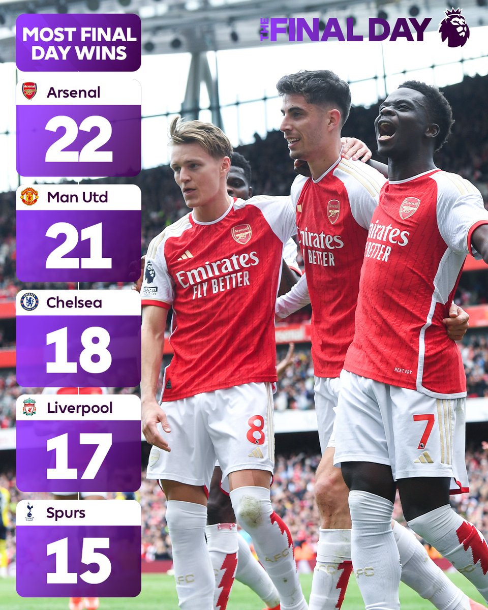 🔴 @Arsenal have the most wins on the final day of the season in Premier League history... and they'll need one should Man City slip up on Sunday.