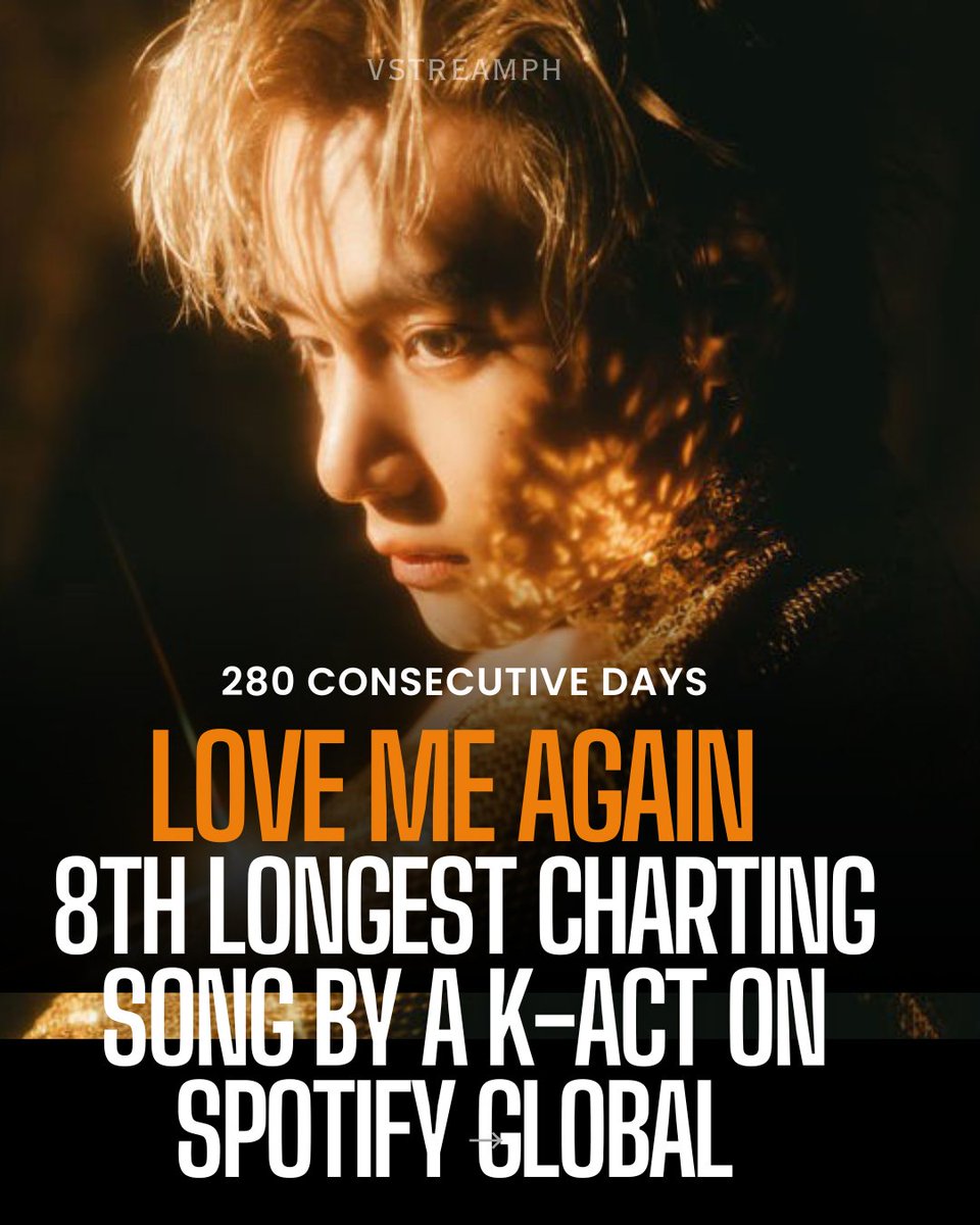 'Love Me Again' by V has become the eighth longest-charting song by a Korean act on Spotify Global, with 280 consecutive days on the chart, surpassing Cupid (Twin Ver.). CONGRATULATIONS TAEHYUNG